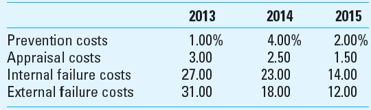 COQ Histogram; Spreadsheet Application Genova Company classifies its costs of quality into four categories. The costs of quality (COQ) as a percentage of cost of goods sold for the last three years are as follows: Required 1. Use a spreadsheet to prepare a histogram that shows the costs of quality (COQ) trends as a percentage of costs of goods sold. 2. Comment on the trends in cost of quality (COQ) over the three-year period from 2013 to 2015. 3. What cost of quality can the company expect as a percentage of its cost of goods sold in 2016 Explain.