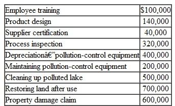 Cost of Environmental Quality Repor t You are given the following environmental quality-related costs: Required 1. Prepare a cost of environmental quality report for the year. Determine subtotals for each of the four reporting categories and express each subtotal as a percentage of total operating expenses ($10,000,000) for the year. 2. Based on the report you prepare, what conclusions can you draw regarding the company's environmental quality performance for the year 3. Can you offer management suggestions for the design of an effective cost of environmental quality reporting system (That is, what would make for a good reporting system)