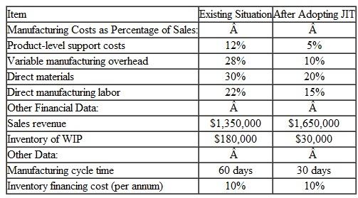 Relevant Cost Analysis-Conversion to JIT As part of its commitment to quality, the J. J. Borden manufacturing company is proposing to introduce just-in-time (JIT) production methods. Managers of the company have an intuitive feel regarding the financial benefits associated with a change to JIT, but they would like to have some data to inform their decision making in this regard. You are provided with the following data: Required You have been asked, in conjunction with your position as the management accountant for the company, to construct an Excel spreadsheet that can be used to estimate the financial benefits associated with the adoption of JIT.