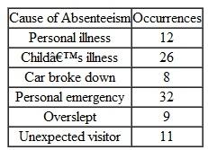 Pareto Diagram (Chart) The following causes of absenteeism for a fellow student are for the year just completed: Required Construct a Pareto diagram (chart). In conjunction with the framework presented in Exhibit 17.2 what role is played by the use of these diagrams