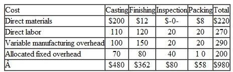 Relevant Cost Analysis-Quality Improvements Destin Company produces water control valves, made of brass, which they sell primarily to builders for use in commercial real estate construction. These valves must meet rigid specifications (i.e., the quality tolerance is small). Valves that, upon inspection, get rejected are returned to the Casting Department, i.e., to stage one of the four-stage manufacturing process. Rejected items are melted and then recast. As such, no new materials in Casting are required to rework these items. However, new materials must be added in the Finishing Department for all reworked valves. As the cost accountant for the company, you have prepared the following cost data regarding the production of a typical valve: The company, spurred by intense price pressures from foreign manufacturers, recently initiated a number of quality programs. As a result, the rejection rate for valves has decreased from 5.0 percent to 3.5 percent of annual output (equal in total to 15,000 units). The reduction in reject rates has enabled the company to reduce its inventory holdings from $400,000 to $250,000. Destin estimates that the annual financing cost associated with inventory holdings is 12 percent. Required Provide a dollar estimate of the annual cost savings associated with the recently enacted quality improvements. Show calculations.