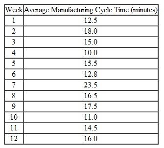 Control Charts Refer to the background information in Exercise 17-60 for the Destin Company. One of the quality improvements management instituted recently was the use of statistical control charts. Over the most recent 12-week period, you have obtained the following average cycle-time data regarding the valve-production process: Required 1. Use Excel to prepare a control chart from the weekly, sequential observations given above. Management has determined that the target performance level for cycle time is 14.0 minutes, and that the upper and lower control limits should be set, respectively, at 16.0 and 12.0 minutes. 2. What is the mean and what is the standard deviation of the 12 manufacturing cycle-time observations 3. What conclusions can you draw about the process, based on the cycle-time data contained in your spreadsheet 4. What is the primary difference between the control chart you produced and what is called a statistical control chart