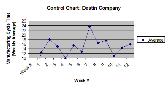 1.Control Chart-Manufacturing Cycle Times (Weekly Data) 2.The target cycle time is 14.0 minutes; the lower control limit is 12.0 minutes and the upper control limit is 16.0 minutes. As indicated in the accompanying Excel file, the mean of the 12 weekly observations is 15.2, while the sample standard deviation is 3.6 minutes (which seems high). Note : An Excel spreadsheet solution file for this exercise is embedded in this document. You can open the spreadsheet object that follows by doing the following: 1.Right click anywhere in the worksheet area below. 2.Select worksheet object and then select Open. 3.To return to the Word document, select File and then Close and return to... while you are in the spreadsheet mode. The screen should then return you to the Word document. 3.As indicated in part (2), the mean of the sample observations (15.2) is not that far from the target value (14.0). However, inspection of the control chart suggests wide variability in the process, which is confirmed by the sample standard deviation of the 12 observations around the mean value of the dataset. As well, we note that five of the 12 observations lie outside of the control limits (3 exceed the upper control limit, while 2 are below the lower control limit); also, one observation is (16) is one the control limit. The control of process variability is one of the key goals of quality improvement. It may be the case that the underlying process in this case needs to be investigated in order to determine why there seems to be so much variability in weekly cycle times. Perhaps some type of intervention/correction is warranted. 4.Management can determine the upper and lower control limits on their control charts through experience (e.g., trial and error) or through the use of statistical procedures. When these control limits are determined statistically (based on process variability, measured either by standard deviations or on the range of observations over time), the control chart is referred to as a statistical control chart. Thus, the principal difference between the two types of charts is the method used to construct the control limits.