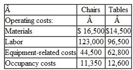Value-Stream Income Statement The Marshall Company is a large manufacturer of office fur­niture. The company has recently adopted lean accounting and has identified two value streams- office chairs and office tables. Total sales in the most recent period for the two streams are $245 and $310 million, respectively. In the most recent accounting period, Marshall had the following operating costs, which were traced to the two value streams as follows (in thousands).   In addition to the traceable operating costs, the company had manufacturing costs of $116,750,0( and selling and administrative costs of $25 million that could not be traced to either value stream Due to the implementation of lean methods, the firm has been able to reduce inventory in both val streams significantly and has calculated the fixed cost of prior period inventory that is included the current income statement to be $5.5 million for the office chair stream and $22.5 million for t] office table stream. Required Prepare the value stream income statement for Marshall Company.<div style=padding-top: 35px> 