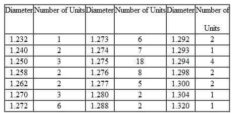 Taguchi Loss Function Analysis (Appendix) North Platt Machinery Company manufactures a shaft that must fit inside a sleeve. The firm has just received an order of 50,000 units from South-ernstar Exploration Company for $80 per unit. North Platt can manufacture the shaft at $50 per unit. Southernstar desires the diameter of the shaft to be 1.275 cm. The diameter of the shaft must not be less than 1.25 cm, in order to fit properly inside the sleeve. To be able to insert the shaft into a sleeve without the use of force, the diameter cannot be larger than 1.30 cm. A defective shaft is discarded and a replacement has to be shipped via express freight to locations around the world. North Platt estimates that the average cost of handling and shipping a replacement shaft will be approximately $70. Shown below are the diameters from a sample of 80 shafts manufactured during a trial run. Required Set up an Excel spreadsheet that uses a Taguchi loss function to determine: 1. The expected loss from this process. 2. The diameter tolerance that should be set for the manufacture of the shaft.