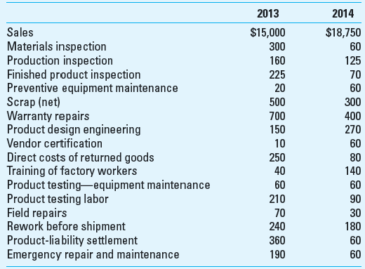 Cost-of-Quality (COQ) Analysis; Nonfinancial Performance Measures The Duncan Materials Company manufactures and sells synthetic coatings that can withstand high temperatures. Its primary customers are aviation manufacturers and maintenance companies. The following table contains financial information pertaining to cost of quality (COQ) in 2013 and 2014 in thousands of dollars: Required 1. Classify the cost items in the table into cost-of-quality (COQ) categories. 2. Calculate the ratio of each COQ category to revenues in each of the two years. 3. Comment on the results. 4. In addition to the financial measures listed in the table, what nonfinancial measures might Duncan Materials Company monitor in its effort to achieve overall improvements in quality 5. Are financial or nonfinancial quality measures likely of more use to: (a) managers (b) operating personnel Why