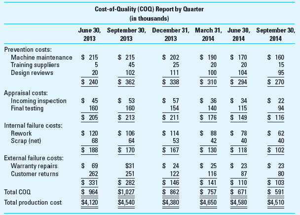 Analyzing Cost-of-Quality (COQ) Reports Bergen Inc. produces telephone equipment at its Georgia plant. In recent years, the company's market share has been eroded by stiff competition from Asian and European competitors. Price and product quality are the two key areas in which companies compete in this market. Jerry Holman, Bergen's president, decided to devote more resources to the improvement of product quality after learning that, in a 2011 survey of telephone equipment users, his company's products had been ranked fourth in product quality. He believed that Bergen could no longer afford to ignore the importance of product quality. Jerry set up a task force (that he headed) to implement a formal quality-improvement program. Included on the task force were representatives from engineering, sales, customer service, production, and accounting because Jerry believed that this is a companywide program and that all employees should share the responsibility for its success. After the first task-force meeting, Sheila Haynes, manager of sales, asked Tony Reese, production manager, what he thought of the proposed program. Tony replied, I have reservations. Quality is too abstract to be attaching costs to it and then to be holding you and me responsible for cost improvements. I like to work with goals that I can see and count! I don't like my annual bonus to be based on a decrease in quality costs; there are too many variables that we have no control over! Bergen's quality-improvement program has been in operation for 18 months, and the following cost report was recently issued. As they were reviewing the report, Sheila asked Tony what he thought of the quality program now. The work is really moving through the production department, replied Reese. We used to spend time helping the customer service department solve its problems, but they are leaving us alone these days. I have no complaints so far. I'll be anxious to see how much the program increases our bonuses. Required 1. Identify at least three factors that should be present for an organization to successfully implement a quality improvement program. 2. By analyzing the cost-of-quality (COQ) report presented, determine whether Bergen's quality improvement program has been successful. ( Hint: You might want to focus on the oldest quarter and on the most recent quarter.) List specific evidence to support your answer. 3. Discuss why Tony Reese's current reaction to the quality-improvement program is more favorable than his initial reaction. 4. Jerry Holman believed that the quality-improvement program was essential and that Bergen could no longer afford to ignore the importance of product quality. Discuss how Bergen could measure the opportunity cost of not implementing the quality-improvement program. 5. Comment on the following statement: COQ reports allow an organization to focus on the reduction or elimination of non-value-added costs of quality.