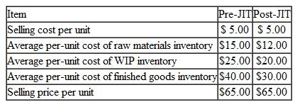 Benefits of Switching to JIT You have recently been hired as the management accountant for ABC Manufacturing Technologies, Inc. The company produces a broad line of subassemblies that are used in the production of flat-screen TVs and other electronic equipment. Competitive pressures, principally from abroad, have caused the company to reexamine its competitive strategy and associated management accounting and control systems. More to the point, the company feels a pressing need to adopt JIT manufacturing, to improve the quality of its outputs (in response to ever-increasing demands by consumers of electronic products), and to better manage its cost structure. A year ago ABC acquired, via a five-year lease, new manufacturing equipment, the annual cost of which is $500,000. To support the move to JIT, however, ABC would have to acquire new, computer-controlled manufacturing equipment, the leasing cost of which is estimated at $2 million per year for four years. If the company were to break its existing lease it would incur a one-time penalty of $240,000. The replacement equipment is expected to provide significant decreases in variable manufacturing cost per unit, from $50 to $35. This reduction is attributed to faster set-up times with the new machine, faster processing speed, a reduction in material waste, and a reduction in direct labor expenses (because of increased automation). In addition, improvements in manufacturing cycle time and improvements in product quality are expected to increase annual sales (in units) by approximately 30 percent (based on a current volume of 40,000 units). Additional financial information regarding each decision alternative (existing equipment versus replacement equipment) is as follows: The increased automation, including computer-based manufacturing controls, associated with the replacement equipment will greatly reduce the need for inventory holdings. The annual inventory-holding cost, based on the company's weighted-average cost of capital, is 15 percent. Based on engineering estimates provided to ABC by the lessor company, all inventory holdings (raw materials, WIP, and finished goods) can safely be cut in half from current levels. Currently, ABC holds, on average, four months of raw materials inventory, three months of WIP inventory, and two months of finished goods inventory-all of which are based on production requirements. Required 1. Essentially, how is a JIT manufacturing system different from a conventional system 2. What is an appropriate role for management accounting regarding the adoption by a company of a JIT manufacturing system 3. Based on the information presented above, determine the annual financial benefit (including reduction in inventory carrying costs) associated with the proposed move by the company to JIT. 4. Based on an analysis of financial considerations alone, should the company in this situation make the switch to JIT Why or why not 5. What qualitative factors might bear on the decision at hand