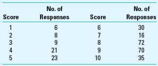 Net Promoter Score Upon graduation, you and a friend established a computer-consultancy business. Your business has generally been successful, but you and your colleague wish to expand the business significantly over the next three years. You have always assumed that the service your firm rendered to clients was of sterling quality. However, up to this point you have not attempted to measure customer satisfaction. Recently, you prepared and sent to your clients a customer-satisfaction survey that, among other items, asked the following question: How likely is it that you would recommend our services to a friend or business associate Customers responded to this question using a 10-point scale, with 10 = Extremely Likely, 5 = Neutral/Uncertain, and 1 = Extremely Unlikely. You received 290 responses to this question, which were as follows: Required 1. What is meant by the term net promoter score 2. Given the above data (customer responses), calculate the net promoter score for your consulting firm. 3. Of what strategic importance are nonfinancial customer performance measures in general and the net promoter score in particular
