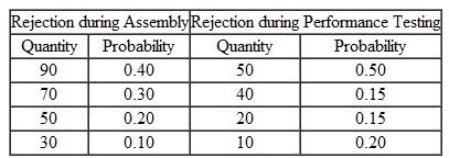 Expected Quality Cost, Confidence Interval, and Sample Size (Requires Chapter 8) Paragon Manufacturing produces small motors for assembly in handheld tools such as chain saws and circular saws. The company recently began manufacturing a new motor, model EZ3, and forecasts an annual demand of 200,000 units for this model. Each model EZ3 requires a housing manufactured to precise engineering specifications. Paragon purchases these housings, which are not subject to quality control inspection before entering the production process; however, Paragon performance-tests the entire motor after final assembly. During pilot production runs of the new motor, several of the housings had wrong sizes and were rejected. If the housings were too shallow, they could not be assembled correctly; if they were too deep, the motor would not operate properly. Ross Webster, Paragon's production manager, gathered the following information during the pilot production runs: • The units that were rejected during performance testing because the housings were too deep had to be torn down and reassembled with new housings. This operation required 1 hour and 15 minutes of additional direct labor for each affected unit. • The supplier of the housings is willing to take back the defective housings but will refund only one-half of the price. In the future, if Paragon inspects the housings before they enter the assembly process, the supplier will refund the full price of all rejected housings. • The costs of model EZ3 follow: • The majority of the rejections experienced during the pilot runs were related to the housings. Ross's estimate of the probability of rejections for a lot of 800 housings follows: If Paragon decides to inspect the housings prior to assembly, Ross must select the appropriate sample size by using the following two formulas. The estimated sample size (formula 1) must be modified by the second formula (final sample size) because Ross will be sampling without replacement. where: nc = first estimate of sample size nf = final sample size C = confidence coefficient p = maximum rejection rate q = 1 p a = precision level N = number of items in the population Required 1. Determine the maximum amount that Paragon Manufacturing would be willing to spend annually to implement quality control inspection of the housings before assembly begins. (Check figure: $509,000.) 2. For the purpose of quality control inspection, determine the sample size that Ross should select from a lot of 800 housings if the desired level is 95.5 percent (confidence coefficient 2.00) with a precision of 1 percent and rejections not to exceed 1 percent. (Check figure: 265 Units.) 3. Without prejudice to your answer in requirement 2, for quality control inspection purposes, assume that the sample size is 240 housings and the desired level is 95.5 percent (confidence coefficient 2.00) with a precision of 1 percent and rejections not to exceed 1 percent. Determine whether Ross should accept or reject a lot if there are: a. Two defective housings in the sample. b. Three defective housings in the sample. Explain your answer in each situation.