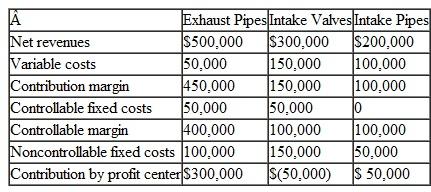 Pepper's Automotive has further analyzed the exhaust division into three products, exhaust pipes, intake valves, and intake pipes. The income statement is available below. What is the change in profit in both the short run and long run by dropping intake valves from their product line