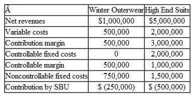 Manuel Inc. produces textiles in many different forms. After recording lower than anticipated pro­fits last year, Manuel has decided to shut down one of its divisions that is not performing well. The accounting manager has compiled the following data on the two divisions being considered for closing and asked you to evaluate the short-term and long-term effects on profits of closing each division. Which division should be closed and why   