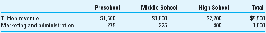 Allocation of Marketing and Administrative Costs; Profit SBUs Chilton Day School allocates marketing and administrative costs to its three schools based on total annual tuition revenue for the schools. In 2012 the allocations (000s omitted) were as follows:     In 2013, the middle and high schools experienced no change in revenues, but the preschool's tuition revenue increased to $1.9 million. Marketing and administrative costs rose to $1,250,000. Required  1. Using revenue as an allocation base, how should the costs be allocated for 2013 2. What are the shortcomings of this allocation formula