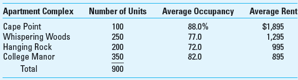 Allocation of Administrative Costs Wical Rental Management Services manages four apartment buildings, each with a different owner. Wical's top management has observed that the apartment buildings with more expensive rental rates tend to require more of her time and also the time of her staff. The four apartment buildings incur a total annual operating expense of $7,345,733, and these operating expenses are traced directly to the apartment buildings for the purpose of determining the profit earned by the building owners. The annual management fee that Wical earns is based on a percentage of total annual operating expenses and is negotiated each year. For the current year the fee rate is 6%, and Wical has the following information for current year average rental rates and occupancy rates.     Required  1. For the current year, Wical must choose between the number of units in each complex, the average occupancy, or the total annual rental revenue in each complex to allocate the management fee. Explain your choice of method and show how much of the management fee would be allocated to each apartment building using your method. 2. What ethical issues, if any, are involved in the choice of method in requirement 1