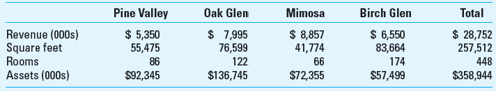 Allocation of Central Costs; Profit Centers Woodland Hotels, Inc., operates four resorts in the heavily wooded areas of northern California. The resorts are named after the predominant trees at the resort: Pine Valley, Oak Glen, Mimosa, and Birch Glen. Woodland allocates its central office costs to each of the four resorts according to the annual revenue the resort generates. For the current year, the central office costs (000s omitted) were as follows:         Required  1. Based on annual revenue, what amount of the central office costs are allocated to each resort What are the shortcomings of this allocation method 2. Suppose that the current method were replaced with a system of four separate cost pools with costs collected in the four pools allocated on the basis of revenues, assets invested in each resort, square footage, and number of rooms, respectively. Which costs should be collected in each of the four pools 3. Using the cost pool system in requirement 2, how much of the central office costs would be allocated to each resort Is this system preferable to the single-allocation base system used in requirement 1 Why or why not