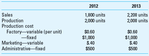 Profit Centers: Comparison of Variable and Full Costing Yale Company manufactures hair brushes that sell at wholesale for $3 per unit. The company had no beginning inventory in 2012. These data summarize the 2012 and 2013 operations:     Required  1. Prepare an income statement for each year based on full costing. 2. Prepare an income statement for each year based on variable costing. 3. Prepare a reconciliation and explanation of the difference each year in the operating income resulting from using the full-costing method and variable-costing method.
