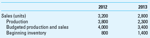 Profit Centers: Comparison of Variable and Full Costing (Under applied Overhead) Mark Hancock, Inc., manufactures a specialized surgical instrument called the HAN-20. The firm has grown rapidly in recent years because of the product's low price and high quality. However, sales have declined this year due primarily to increased competition and a decrease in the surgical procedures for which the HAN-20 is used. The firm is concerned about the decline in sales and has hired a consultant to analyze the firm's profitability. The consultant has provided the following information:         Hancock explained to the consultant that the unfavorable economic climate in 2012 and 2013 had caused the firm to reduce its price and production levels and reduce its fixed manufacturing costs in response to the decline in sales. Even with the price reduction there was a decline in sales in both 2012 and 2013. This led to an increase in inventory in 2012, which the firm was able to reduce in 2013 by further reducing the level of production. In both years Hancock's actual production was less than the budgeted level so that the overhead rate for fixed overhead, calculated from budgeted production levels, was too low and a production volume variance was calculated to adjust cost of goods sold for the under applied fixed overhead (the calculation of the production volume variance is explained fully in Chapter 15, and reviewed briefly below). The production volume variance for 2012 was determined from the fixed overhead rate of $175 per unit ($700,000/4,000 budgeted units). Since the actual production level was 200 units short of the budgeted level in 2012 (4,000 - 3,800), the amount of the production volume variance in 2012 was 200 × $175 = $35,000. The production volume variance is under applied (since actual production level is less than budgeted) and is therefore added back to cost of goods sold to determine the amount of cost of goods sold in the full-cost income statement. The full-cost income statement for 2012 is shown below:     Required  1. Using the full-cost method, prepare the income statements for 2013. 2. Using variable costing, prepare an income statement for each period, and explain the difference in operating income from that obtained in requirement 1. 3. Write a brief memo to the firm to explain the difference in operating income between variable costing and full costing.