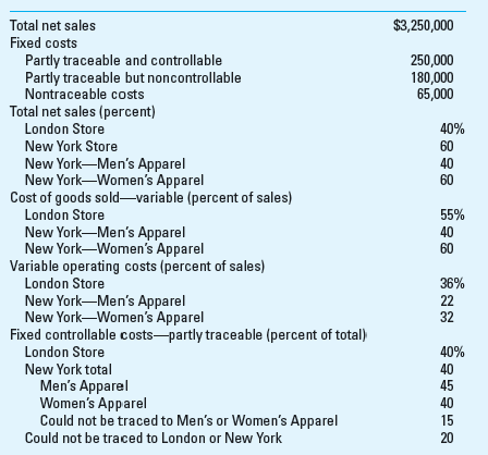 Contribution Income Statement; Spreadsheet Application High Fashion Inc. is an upscale clothing store in New York City and London. Each store has two main departments, Men's Apparel and Women's Apparel. Marie Phelps, High Fashion's CFO, wants to use strategic performance measurement to better understand the company's financial results. She has decided to use the profit center method to measure performance and has gathered the following information about the two stores and the two departments of the New York City store:         Required  1. Using this information, prepare a contribution income statement for High Fashion, showing contribution margin, controllable margin, and contribution by profit center (CPC) for both the London and New York stores and for both departments of the New York store. Using Excel is highly recommended for this problem; Excel can improve accuracy and allows for easy assessment of changed assumptions. 2. What are the global issues that are an important part of the profit center evaluation for High Fashion Inc.