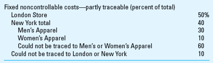 Contribution Income Statement; Spreadsheet Application High Fashion Inc. is an upscale clothing store in New York City and London. Each store has two main departments, Men's Apparel and Women's Apparel. Marie Phelps, High Fashion's CFO, wants to use strategic performance measurement to better understand the company's financial results. She has decided to use the profit center method to measure performance and has gathered the following information about the two stores and the two departments of the New York City store:         Required  1. Using this information, prepare a contribution income statement for High Fashion, showing contribution margin, controllable margin, and contribution by profit center (CPC) for both the London and New York stores and for both departments of the New York store. Using Excel is highly recommended for this problem; Excel can improve accuracy and allows for easy assessment of changed assumptions. 2. What are the global issues that are an important part of the profit center evaluation for High Fashion Inc.