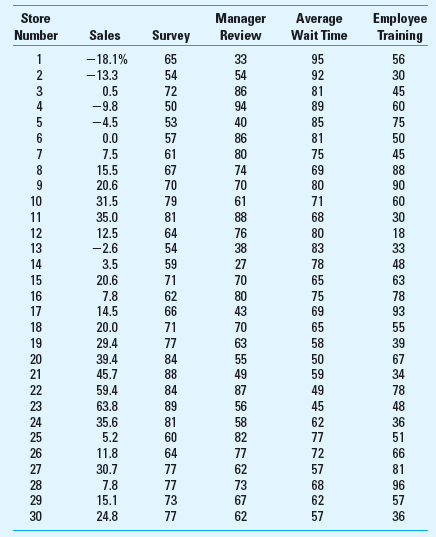 Validating the Balanced Scorecard; Spreadsheet Application Bernard Daisy Inc. is a chain of home supply and gardening product stores. In 2013, Daisy adopted the balanced scorecard (BSC) for evaluation of store and store manager performance. The BSC has helped Daisy to identify the critical success factors for sales and profitability. In particular, it has helped Daisy better understand its competitive environment and the drivers of success in that environment. On the advice of its chief financial officer, Daisy's board has requested that the company president conduct a study to validate the balanced scorecard. The objective of the study is to make sure that the scorecard measures being used are in fact the key measures associated with success. The following data have been obtained for the most recent quarter's results for each of the company's 30 stores, listed in order of when the store was opened (the most recent is store 30). There are five district managers, each of whom is responsible for six of the stores. In this study a store manager's success is measured by increase in sales of each store for the current quarter over the same quarter last year. The data below include the percentage change in sales and four of the measures included in the customer perspective of the company's BSC. The scorecard measures include: 1. A survey of customers; this measure is taken from a survey form that is handed to customers on a random basis as they leave the store. The customers rate the store's performance on a scale of 0 to 100, where 100 is the highest score. 2. Each district manager evaluates each store once a quarter, using also a scale from 0 to 100, where 100 is the highest score. 3. The district managers have a staff that on a random basis measures the wait time in the check-out line for customers in each store. The figures shown here are the average wait times, in seconds, for the samples taken in the most recent quarter. 4. Average number of store employees who have had one or more of the company's in-house training courses in the past quarter, as a proportion of total employees at the store. Required  1. Briefly compare the benefits of the profit center approach relative to the balanced scorecard. 2. Use regression or correlation analysis in Excel to analyze the validity of the four scorecard measures in the customer perspective of the BSC; here validity means that the BSC measure contributes to an increase in sales over the prior quarter. What conclusions can you draw from your analysis   