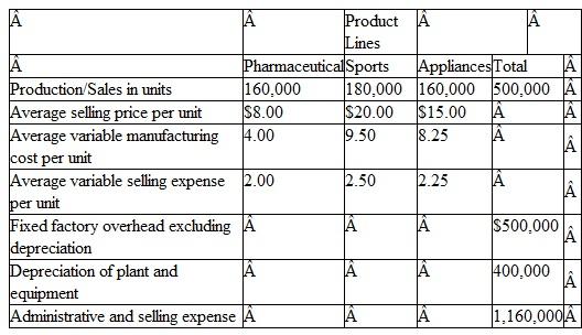 Contribution Income Statement for Profit Centers; Strategy, International Stratford Corporation is a diversified company whose products are marketed both domestically and internationally. Its major product lines are pharmaceutical products, sports equipment, and household appliances. At a recent meeting, Stratford's board of directors had a lengthy discussion on ways to improve overall corporate profitability without new acquisitions. New acquisitions are problematic because the company already has a lot of debt. The board members decided that they needed additional financial information about individual corporate operations to target areas for improvement. Dave Murphy, Stratford's controller, has been asked to provide additional data to assist the board in its investigation. Stratford is not a public company and, therefore, has not prepared complete income statements by product line. Dave has regularly prepared an income statement by product line through contribution margin. However, he now believes that income statements prepared through operating income along both product lines and geographic areas would provide the directors with the required insight into corporate operations. Dave has the following data available:    Dave had several discussions with the division managers from each product line and compiled this information: • The division managers concluded that Dave should allocate fixed factory overhead on the basis of the ratio of the variable costs per product line or per geographic area to total variable costs. • Each division manager agreed that a reasonable basis for the allocation of depreciation on plant and equipment would be the ratio of units produced per product line or per geographic area to the total number of units produced. • There was little agreement on the allocation of administrative and selling expenses, so Dave decided to allocate only those expenses that were directly traceable to the SBU that is, manufacturing staff salaries to product lines and sales staff salaries to geographic areas. He used these data for this allocation:    • The division managers provided reliable sales percentages for their product lines by geographic area:    Dave prepared this product-line income statement:    Required  1. Prepare a contribution income statement for Stratford Corporation based on the company's geographic areas of sales. 2. As a result of the information disclosed by both income statements (by product line and by geographic area), recommend areas on which Stratford Corporation should focus its attention to improve corporate profitability. 3. What changes would you make to Stratford's strategic performance measurement system Include the role, if any, of the firm's international business operations in your response. (CMA Adapted)