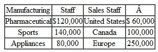 Contribution Income Statement for Profit Centers; Strategy, International Stratford Corporation is a diversified company whose products are marketed both domestically and internationally. Its major product lines are pharmaceutical products, sports equipment, and household appliances. At a recent meeting, Stratford's board of directors had a lengthy discussion on ways to improve overall corporate profitability without new acquisitions. New acquisitions are problematic because the company already has a lot of debt. The board members decided that they needed additional financial information about individual corporate operations to target areas for improvement. Dave Murphy, Stratford's controller, has been asked to provide additional data to assist the board in its investigation. Stratford is not a public company and, therefore, has not prepared complete income statements by product line. Dave has regularly prepared an income statement by product line through contribution margin. However, he now believes that income statements prepared through operating income along both product lines and geographic areas would provide the directors with the required insight into corporate operations. Dave has the following data available:    Dave had several discussions with the division managers from each product line and compiled this information: • The division managers concluded that Dave should allocate fixed factory overhead on the basis of the ratio of the variable costs per product line or per geographic area to total variable costs. • Each division manager agreed that a reasonable basis for the allocation of depreciation on plant and equipment would be the ratio of units produced per product line or per geographic area to the total number of units produced. • There was little agreement on the allocation of administrative and selling expenses, so Dave decided to allocate only those expenses that were directly traceable to the SBU that is, manufacturing staff salaries to product lines and sales staff salaries to geographic areas. He used these data for this allocation:    • The division managers provided reliable sales percentages for their product lines by geographic area:    Dave prepared this product-line income statement:    Required  1. Prepare a contribution income statement for Stratford Corporation based on the company's geographic areas of sales. 2. As a result of the information disclosed by both income statements (by product line and by geographic area), recommend areas on which Stratford Corporation should focus its attention to improve corporate profitability. 3. What changes would you make to Stratford's strategic performance measurement system Include the role, if any, of the firm's international business operations in your response. (CMA Adapted)