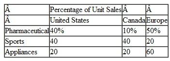 Contribution Income Statement for Profit Centers; Strategy, International Stratford Corporation is a diversified company whose products are marketed both domestically and internationally. Its major product lines are pharmaceutical products, sports equipment, and household appliances. At a recent meeting, Stratford's board of directors had a lengthy discussion on ways to improve overall corporate profitability without new acquisitions. New acquisitions are problematic because the company already has a lot of debt. The board members decided that they needed additional financial information about individual corporate operations to target areas for improvement. Dave Murphy, Stratford's controller, has been asked to provide additional data to assist the board in its investigation. Stratford is not a public company and, therefore, has not prepared complete income statements by product line. Dave has regularly prepared an income statement by product line through contribution margin. However, he now believes that income statements prepared through operating income along both product lines and geographic areas would provide the directors with the required insight into corporate operations. Dave has the following data available:    Dave had several discussions with the division managers from each product line and compiled this information: • The division managers concluded that Dave should allocate fixed factory overhead on the basis of the ratio of the variable costs per product line or per geographic area to total variable costs. • Each division manager agreed that a reasonable basis for the allocation of depreciation on plant and equipment would be the ratio of units produced per product line or per geographic area to the total number of units produced. • There was little agreement on the allocation of administrative and selling expenses, so Dave decided to allocate only those expenses that were directly traceable to the SBU that is, manufacturing staff salaries to product lines and sales staff salaries to geographic areas. He used these data for this allocation:    • The division managers provided reliable sales percentages for their product lines by geographic area:    Dave prepared this product-line income statement:    Required  1. Prepare a contribution income statement for Stratford Corporation based on the company's geographic areas of sales. 2. As a result of the information disclosed by both income statements (by product line and by geographic area), recommend areas on which Stratford Corporation should focus its attention to improve corporate profitability. 3. What changes would you make to Stratford's strategic performance measurement system Include the role, if any, of the firm's international business operations in your response. (CMA Adapted)
