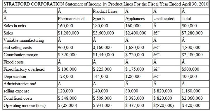 Contribution Income Statement for Profit Centers; Strategy, International Stratford Corporation is a diversified company whose products are marketed both domestically and internationally. Its major product lines are pharmaceutical products, sports equipment, and household appliances. At a recent meeting, Stratford's board of directors had a lengthy discussion on ways to improve overall corporate profitability without new acquisitions. New acquisitions are problematic because the company already has a lot of debt. The board members decided that they needed additional financial information about individual corporate operations to target areas for improvement. Dave Murphy, Stratford's controller, has been asked to provide additional data to assist the board in its investigation. Stratford is not a public company and, therefore, has not prepared complete income statements by product line. Dave has regularly prepared an income statement by product line through contribution margin. However, he now believes that income statements prepared through operating income along both product lines and geographic areas would provide the directors with the required insight into corporate operations. Dave has the following data available:    Dave had several discussions with the division managers from each product line and compiled this information: • The division managers concluded that Dave should allocate fixed factory overhead on the basis of the ratio of the variable costs per product line or per geographic area to total variable costs. • Each division manager agreed that a reasonable basis for the allocation of depreciation on plant and equipment would be the ratio of units produced per product line or per geographic area to the total number of units produced. • There was little agreement on the allocation of administrative and selling expenses, so Dave decided to allocate only those expenses that were directly traceable to the SBU that is, manufacturing staff salaries to product lines and sales staff salaries to geographic areas. He used these data for this allocation:    • The division managers provided reliable sales percentages for their product lines by geographic area:    Dave prepared this product-line income statement:    Required  1. Prepare a contribution income statement for Stratford Corporation based on the company's geographic areas of sales. 2. As a result of the information disclosed by both income statements (by product line and by geographic area), recommend areas on which Stratford Corporation should focus its attention to improve corporate profitability. 3. What changes would you make to Stratford's strategic performance measurement system Include the role, if any, of the firm's international business operations in your response. (CMA Adapted)