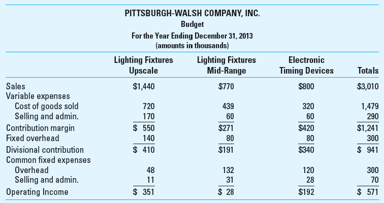 Balanced Scorecard; Strategic Business Units; Ethics Pittsburgh-Walsh Company, Inc. (PWC), manufactures lighting fixtures and electronic timing devices. The lighting fixtures division assembles units for the upscale and mid-range markets. The trend in recent years as the economy has been expanding is for sales in the upscale market to increase while those in the midrange market have been relatively flat. Over the years, PWC has tried to maintain strong positions in both markets, believing it is best to offer customers a broad range of products to protect the company against a sharp decline in either market. PWC has never been the first to introduce new products but watches its competitors closely and quickly follows their lead with comparable products. PWC is proud of its customer service functions, which have been able to maintain profitable relationships with several large customers over the years.  The electronic timing devices division manufactures instrument panels that allow electronic systems to be activated and deactivated at scheduled times for both efficiency and safety purposes. Both divisions operate in the same manufacturing facilities and share production equipment.  PWC's budget for the year ending December 31, 2013, follows; it was prepared on a business unit basis under the following guidelines: • Variable expenses are directly assigned to the division that incurs them. • Traceable fixed overhead expenses are directly assigned to the division that incurs them. • Common fixed expenses are allocated to the divisions on the basis of units produced, which bears a close relationship to direct labor. Included in common fixed expenses are costs of the corporate staff, legal expenses, taxes, marketing staff, and advertising. • The company plans to manufacture 8,000 upscale fixtures, 22,000 mid-range fixtures, and 20,000 electronic timing devices during 2013.     PWC established a bonus plan for division management that provides a bonus for the manager if the division exceeds the planned product line income by 10% or more. Shortly before the year began, Jack Parkow, the CEO, suffered a heart attack and retired. After reviewing the 2013 budget, Joe Kelly, the new CEO, decided to close the lighting fixtures mid-range product line by the end of the first quarter and use the available production capacity to grow the remaining two product lines. The marketing staff advised that electronic timing devices could grow by 40% with increased direct sales support. Increasing sales above that level and of upscale lighting fixtures would require expanded advertising expenditures to increase consumer awareness of PWC as an electronics and upscale lighting fixture company. Joe approved the increased sales support and advertising expenditures to achieve the revised plan. He advised the divisions that for bonus purposes, the original product-line income objectives must be met and that the lighting fixtures division could combine the income objectives for both product lines for bonus purposes. Prior to the close of the fiscal year, the division controllers were given the following preliminary actual information to review and adjust as appropriate. These preliminary year-end datareflect the revised units of production amounting to 12,000 upscale fixtures, 4,000 mid-range fixtures, and 30,000 electronic timing devices.     The controller of the lighting fixtures division, anticipating a similar bonus plan for 2014, is contemplating deferring some revenue into the next year on the pretext that the sales are not yet final and accruing, in the current year, expenditures that will be applicable to the first quarter of 2014. The corporation would meet its annual plan, and the division would exceed the 10% incremental bonus plateau in 2013 despite the deferred revenues and accrued expenses contemplated. Required  1. Did the new CEO make the correct decision Why or why not 2. Outline the benefits that an organization realizes from profit center reporting, and evaluate profit center reporting on a variable-cost basis versus a full-cost basis. 3. Why would the management of the electronic timing devices division be unhappy with the current reporting Should the current performance measurement system be revised 4. Explain why the adjustments contemplated by the controller of the lighting fixtures division may or may not be unethical by citing specific standards in the Institute of Management Accountants' Standards of Ethical Conduct. 5. Develop a balanced scorecard for PWC, providing three to five perspectives and four to six measures of each perspective. Make sure your measures are quantifiable.
