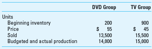 Value Streams and Profit Centers Anderson Company is a manufacturer of very inexpensive DVD players and television sets. The company uses recycled parts and a highly structured manufacturing process to keep costs low so that it can sell at very low prices. The company uses lean accounting procedures to help keep costs low and to examine financial performance. Anderson uses value streams to study the profitability of its two main product groups, DVD players and TVs. Information about finished goods inventory, sales, production, and average sales price follows.     Anderson's costs for the current quarter are as follows. Note that some of the company's manufacturing and selling costs are traceable directly to the two value streams, while other costs are not traceable. Anderson considers all traceable fixed costs to be controllable by the manager of each group. Also, Anderson's value stream shows operating income determined by the full cost method; the difference from the traditional full cost income statement is that the effect on income from a change in inventory is shown as a separate item on the value-stream income statement.     Required  1. Consider Anderson's two value streams as profit centers and use the contribution income statement ( Exhibit 18.9 ) as a guide to develop a value-stream income statement for the company. In your solution, replace the term controllable margin (in Exhibit 18.9 ) with value-stream income. Be sure to include the inventory effect on profit as a separate line item in your value-stream income statement. 2. Interpret the findings of the analysis you completed in requirement 1. 3. What is the benefit of the use of value streams for evaluating profit centers relative to the use of the contribution income statement for individual product lines Reference:   