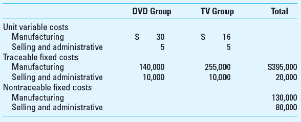 Value Streams and Profit Centers Anderson Company is a manufacturer of very inexpensive DVD players and television sets. The company uses recycled parts and a highly structured manufacturing process to keep costs low so that it can sell at very low prices. The company uses lean accounting procedures to help keep costs low and to examine financial performance. Anderson uses value streams to study the profitability of its two main product groups, DVD players and TVs. Information about finished goods inventory, sales, production, and average sales price follows.     Anderson's costs for the current quarter are as follows. Note that some of the company's manufacturing and selling costs are traceable directly to the two value streams, while other costs are not traceable. Anderson considers all traceable fixed costs to be controllable by the manager of each group. Also, Anderson's value stream shows operating income determined by the full cost method; the difference from the traditional full cost income statement is that the effect on income from a change in inventory is shown as a separate item on the value-stream income statement.     Required  1. Consider Anderson's two value streams as profit centers and use the contribution income statement ( Exhibit 18.9 ) as a guide to develop a value-stream income statement for the company. In your solution, replace the term controllable margin (in Exhibit 18.9 ) with value-stream income. Be sure to include the inventory effect on profit as a separate line item in your value-stream income statement. 2. Interpret the findings of the analysis you completed in requirement 1. 3. What is the benefit of the use of value streams for evaluating profit centers relative to the use of the contribution income statement for individual product lines Reference:   