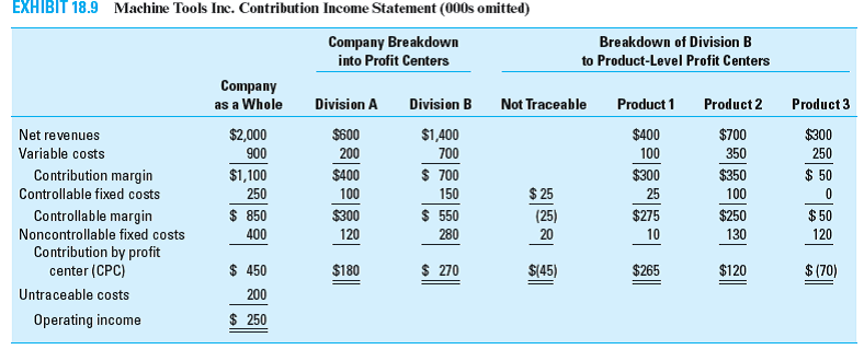 Value Streams and Profit Centers Anderson Company is a manufacturer of very inexpensive DVD players and television sets. The company uses recycled parts and a highly structured manufacturing process to keep costs low so that it can sell at very low prices. The company uses lean accounting procedures to help keep costs low and to examine financial performance. Anderson uses value streams to study the profitability of its two main product groups, DVD players and TVs. Information about finished goods inventory, sales, production, and average sales price follows. Anderson's costs for the current quarter are as follows. Note that some of the company's manufacturing and selling costs are traceable directly to the two value streams, while other costs are not traceable. Anderson considers all traceable fixed costs to be controllable by the manager of each group. Also, Anderson's value stream shows operating income determined by the full cost method; the difference from the traditional full cost income statement is that the effect on income from a change in inventory is shown as a separate item on the value-stream income statement. Required 1. Consider Anderson's two value streams as profit centers and use the contribution income statement ( Exhibit 18.9 ) as a guide to develop a value-stream income statement for the company. In your solution, replace the term controllable margin (in Exhibit 18.9 ) with value-stream income. Be sure to include the inventory effect on profit as a separate line item in your value-stream income statement. 2. Interpret the findings of the analysis you completed in requirement 1. 3. What is the benefit of the use of value streams for evaluating profit centers relative to the use of the contribution income statement for individual product lines Reference: