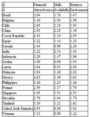 Cost Centers; The Finance Function; Global The consulting firm A. T. Kearney analyzes and ranks the top offshore outsourcing locations for companies seeking to outsource the finance function. Kearney provides three measures of the attractiveness of the country as a location for outsourcing: financial attractiveness (low cost), skills availability, and business environment (that supports invest­ment in the country). For each measure, a larger score is a better score; financial attractiveness is scored in the range from 0 to 4, while skills availability and business environment are scored from 0 to 3. Twenty countries selected from the top of the 2007 Kearny list are shown below, together with the measures for the year 2007. The A.T. Kearney measures are useful to a firm that is considering outsourcing its finance function and is also considering outsourcing this function to a foreign country. A firm that considers the finance function as a cost center may wish to find a location where the work can be done reliably at the lowest possible cost. Note that outsourcing would not be considered if for any reason the finance function is considered strategically critical to the company; in that case the finance function would be retained close to top management. For example, a company with a stable and cost leadership type of operation would be more likely to offshore the finance function than a company that operates in a dynamic competitive environment where financial skills are needed for many day-to-day decisions. Note: The countries below are listed in alphabetical order. You can review the Cost Management in Action section of the chapter for more information on outsourcing.    Required  1. Using Excel, analyze the above measures for these 20 countries and develop a ranking of the countries for choosing the best country for the location for offshoring the finance function. Explain briefly how you developed your ranking. 2. What are some of the strategic and global issues to consider in outsourcing the finance function