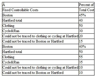 Contribution Income Statement for Profit Centers Outdoor World Inc. (OWI) is a sporting goods retailer that specializes in bicycles, running shoes, and related clothing. The firm has become successful by careful attention to trends in cycling, running, and changes in the technology and fashion of sport clothing. In recent years however, the profit margins have begun to fall, and OWI has decided to employ a contribution income statement to further analyze the company's profitability. The company has two stores, one in Hartford, Connecticut, and the other in Boston, Massachusetts. The total sales for the two stores for the most recent year are $6,875,000 and $5,625,000 for the Hartford and Boston stores respectively. Both stores are considered profit centers, and within each store are two profit centers: one for clothing and the other for cycles and running shoes. The breakdown of sales within the two stores is approximately 50 percent clothing and 50 percent cycles/shoes for Boston but is estimated to be 60 percent/40 percent for Hartford, due to the greater interest in cycling in the Boston area. OWI is interested in finding the profit contribution of clothing and cycling/shoes at the Hartford store but not at the Boston store. Cost of purchases for resale averages 60 percent of retail value at Boston, and at Hartford the cost is 70 percent for clothing and 50 percent for cycles/shoes. Variable operating costs at each store are similar-30 percent of retail sales at Boston, and at Hartford operating costs are 25 percent of retail sales for the clothing unit and 35 percent for the cycle/shoes unit. OWI estimates it has a total of $1,075,000 fixed cost, of which $325,000 could not be traced to either store; of the remaining $750,000, $400,000 was traceable to the stores and controllable by store managers and $350,000 could be traced to the stores but could not be controlled in the short term by the store managers. These fixed costs are estimated to be traceable to the stores as follows.    Required  1. Prepare a contribution income statement for OWI showing the contribution margin, controllable margin, and contribution by profit center for both the Boston and Hartford stores, and also for the clothing and cycles/shoes units of the Hartford store. 2. Interpret the contribution income statement you prepared in (1) above. What recommendations do you have for the management of OWI