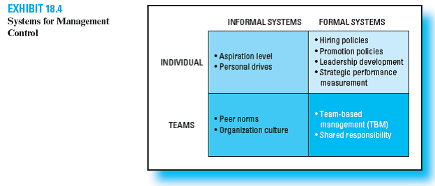 Research Assignment; Sustainability Read the following article by Marc J. Epstein, Adriana Rejc Buhovac, and Kristi Yuthas: Implementing Sustainability: The Role of Leadership and Organizational Culture, Strategic Finance, April 2010, pp. 41-47. The article explains the use of management control systems in the context of the firm's sustainability objectives. The research for this article was funded by the Institute of Management Accounting (IMA). The article is available in the Cases and Readings Supplement that comes with the text; it can also be accessed using the link provided on the text website. Required  1. What is the difference between local and corporate decision making, and what is the significance of the difference for sustainability 2. Study the Corporate Sustainability Model in Figure 1. Based on this study, do you think sustainability should be managed by means of a cost center, profit center, the balanced scorecard, or some other method, and why 3. Identify two of the leading companies in the area of sustainability and explain why you think each of these companies has chosen to take a leadership role in sustainability. 4. Review Exhibit 18.4 in the text. Do you think sustainability is best managed as part of an informal or a formal type of management control system Briefly explain your answer. 5. Explain briefly the role of leadership in sustainability management. 6. Explain briefly the role of organization culture in sustainability management. Reference: Exhibit 18.4   