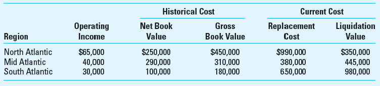 Return on Investment (ROI); Different Measures for Total Assets; Spreadsheet Analysis Alex Chunn, Inc., has the following financial data for 2013 for its three regional divisions:     Required Prepare an Excel spreadsheet that will calculate return on sales (ROS) for each division for 2013. The sales in the North, Mid, and South Atlantic regions are $2,350,000, $1,450,000, and $500,000, respectively. Calculate investment (asset) turnover (AT) and return on investment (ROI) for each of the four measures of investment.