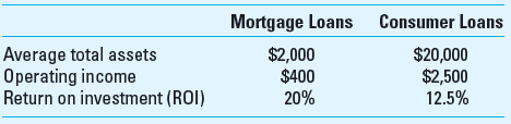 Return on Investment (ROI) and Residual Income (RI) Consider the following data (in millions) from Trident Financial, Inc., which has two main divisions: mortgage loans, and consumer loans:     Required  1. Based on ROI, which division is more successful Why 2. Trident uses residual income (RI) as a measure of the financial performance of its divisions. What is the RI for each division if the minimum desired rate of return is: (a) 10%, (b) 15%, and (c) 20% Which division is more successful under each of these rates