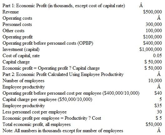 Economic Profit and Employee Productivity; Service Industries A recent Harvard Business Review article points out a new way to calculate economic profit that could be more appropriate for service firms and other people-intensive companies. Instead of focusing on investment and return on investment, the focus is on employee productivity, both in terms of generating revenues and reducing costs. The approach is to first determine economic profit in the conventional way, except that we ignore taxes, so that economic profit is before tax, as follows: Economic profit = Operating profit Capital charge Assume the following information for a hotel chain that wishes to adopt the new method. The firm has $100 million in operating profit, $1 billion in investment, and uses a cost of capital rate of 5 percent, so the capital charge is $50 million and the economic profit is $50 million. Relevant calculations are contained in Part 1 of the following schedule.    The next step is to decompose economic profit using employee productivity. To do this we first determine operating profit before personnel costs (OPBP): OPBP = Operating profit + Personnel costs $400,000 = $100,000 + $300,000 Employee productivity can be determined by calculating OPBP less capital charge, per employee. For this example, since there are 10,000 employees, OPBP is $40,000 per employee and the capital charge is $5,000 per employee, so that productivity is $35,000 per employee. The next step is to determine personnel cost per employee, $30,000, and subtract that from employee productivity to obtain economic profit per employee, $5,000 (i.e., $35,000 $30,000). Total economic profit for all employees is thus $5,000 × 10,000, or $50 million, the same amount as determined in the conventional way. The value of the decomposition of economic profit into employee productivity and personnel costs per employee is that it provides measures that the hotel chain can benchmark to other hotel chains. It also provides a direct measure of the profit that is being generated per employee relative to the average personnel cost for each employee. Measures of revenue per employee and personnel cost per employee are widely used in the hospital, health and human services, and other people-oriented service industries. Source: Felix Barber and Rainer Strack, The Surprising Economics of the People Business, Harvard Business Review, June 2005, pp. 81-90. Required Use the above approach and assume a chain of residential care facilities that employs 15,000 people, has a cost of capital of 6 percent, and has the following information (000s).    Determine the productivity per employee, personnel costs per employee, and economic profit per employee.