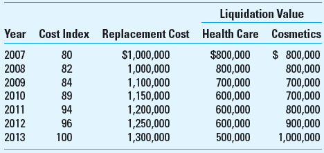 Return on Investment (ROI); Different Measures for Total Assets Ready Products, Inc., operates two divisions, each with its own manufacturing facility. The accounting system reports the following data for 2013:     Ready estimates the useful life of each manufacturing facility to be 15 years. As of the end of 2013, the plant for the health care division is four years old, while the manufacturing plant for the cosmetics division is six years old. Each plant had the same cost at the time of purchase, and both have useful lives of 15 years with no salvage value. The company uses straight-line depreciation and the depreciation charge is $70,000 per year for each division. The manufacturing facility is the only long-lived asset of either division. Current assets are $300,000 in each division. An index of construction costs, replacement costs, and liquidation values for the manufacturing facilities for the period that Ready has been operating is as follows:     Required  1. Compute return on investment (ROI) for each division using the historical cost of divisional assets (including current assets) as the investment base. Interpret the results. 2. Compute ROI for each division, incorporating current-cost estimates as follows: a. Gross book value (GBV) of long-lived assets, plus book value of current assets. b. GBV of long-lived assets restated to current cost using the index of construction costs, plus book value of current assets. c. Net book value (NBV) of long-lived assets restated to current cost using the index of construction costs, plus book value of current assets. d. Current replacement cost of long-lived assets, plus book value of current assets. e. Current liquidation value of long-lived assets, plus book value of current assets. 3. Which of the measures calculated in requirement 2 would you choose to (a) evaluate the performance of each division manager, and (b) decide which division is most profitable for the overall firm What are the strategic advantages and disadvantages to the firm of each measure for both (a) and (b)