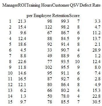 Performance Evaluation; Strategy Map; Review of Chapter 18; Correlation Analysis Maydew Manufacturing Inc. is a large manufacturer of lawn and garden equipment including mowers, edgers, tillers, related equipment, and accessories. The firm has been very successful in recent years, and sales have grown more than 10 percent in each of the last five years. The firm is organized into 15 investment centers based on product-line groups. Return on investment (ROI) and residual income (RI) calculations have been made for each of the last four years and used in management compensation for the last two years. Recently Maydew's top management has contracted with MM PC, a large consulting firm to review the performance-measurement process at the firm. One of MM PC's key recommendations has been to consider the implementation of the balanced scorecard (BSC) both for performance measurement and for strategic management. As a step in this direction, MM PC has asked Maydew for some data on ROI and other measures being considered for the BSC to analyze the relationships among these data. It is hoped that the analysis will help MM PC develop a strategy map for the firm. The following data show the most recent year's ROI for each investment center and the average for the last three years for training hours per employee in the center, customer retention rate in the unit (customers are primarily large department store chains and other distributors of lawn and garden equipment), the QSV score, and the defect rate (per thousand products). The QSV score is a measure of the Quality-Service-Value of the investment center made by an analysis of a variety of operating data including the results of on-site inspection of each unit by key operating executives and other measures of operating performance (the highest score is 10, and the lowest is 0).    Required  1. Using the concept of the strategy map, consider how the nonfinancial factors (training hours, customer retention, QSV, and defect rate) affect ROI. Which of these variables has the greatest influence on ROI Use regression and correlation analysis to address this requirement. 2. Explain which two managers you would rate as the best overall and which you would rate as the worst overall, and give reasons why.