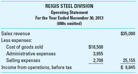 Return on Investment (ROI); Residual Income (RI) Consolidated Industries is a diversified manufacturer with business units organized as divisions, including the Reigis Steel Division. Consolidated monitors its divisions on the basis of both unit contribution and return on investment (ROI), with investment defined as average operating assets employed. All investments in operating assets are expected to earn a minimum return of 9% before income taxes.  Reigis's cost of goods sold is considered to be entirely variable; however, its administrative expenses do not depend on volume. Selling expenses are a mixed cost with 40% attributed to sales volume. The 2013 operating statement for Reigis follows. The division's operating assets employed were $80,750,000 at November 30, 2013, unchanged from the year before.     Required  1. Calculate Reigis Steel Division's unit contribution if it produced and sold 1,484,000 units during the year ended November 30, 2013. 2. Calculate the following performance measures for 2013 for Reigis: a. Pretax ROI, based on average operating assets employed. b. Residual income (RI), calculated on the basis of average operating assets employed. 3. Reigis management is presented the opportunity to invest in a project that would earn an ROI of 10%. Is Reigis likely to accept the project Why or why not 4. Identify several items that Reigis should control if it is to be fairly evaluated as a separate investment center within Consolidated Industries using either ROI or RI performance measures.