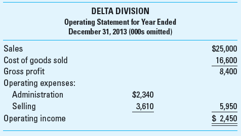 Calculating Return on Investment (ROI) and Residual Income (RI); Comparing Results Blackwood Industries manufactures die machinery. To meet its expansion needs, it recently (2011) acquired one of its suppliers, Delta Steel. To maintain Delta's separate identity, Blackwood reports Delta's operations as an investment center. Blackwood monitors all of its investment centers on the basis of return on investment (ROI). Management bonuses are based on ROI, and all investment centers are expected to earn a minimum 10% return before income taxes. Delta's ROI has ranged from 14% to 18% since 2011. The company recently had the opportunity for a new investment that would have yielded a 13% ROI. However, division management decided against the investment because it believed that the investment would decrease the division's overall ROI. The 2013 operating statement for Delta follows. The division's operating assets were $15,000,000 at the end of 2013, a 5% increase over the 2012 year-end balance.     Required  1. Calculate the following performance measures for 2013 for the Delta division: a. Return on average investment in operating assets. b. Residual income (RI) calculated on the basis of average operating assets. 2. Which performance measure (ROI or RI) should Blackwood Industries use to provide the proper incentive for each division to act autonomously in the firm's best interests Would Delta's management have been more likely to accept the capital investment opportunity if RI had been used as a performance measure instead of ROI Explain. 3. What type of strategic performance measurement do you recommend for the Delta division Explain.
