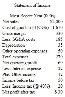 EVA ® NOPAT and EVA ® Capital: Operating Approac h You are provided with the following financial statement information from Astro, Inc. for its most recent fiscal year.    The statement of income for the company for the year just ended is as follows:    Assume a weighted-average cost of capital (WACC) of 10.7% and an income tax rate of 40%. Required  1. Prepare, using the operating approach, an estimate of EVA ® NOPAT. In addition to the above data, you discovered the following: increase during the year of the LIFO reserve, $2; imputed interest expense on noncapitalized leases, $4; and increase in deferred tax liability during the year, $5. ( Hint: The correct answer is $53; the amount of cash taxes paid on operating profit during the year is $25.) What is the rationale for the various adjustments you made to the company's reported income statement 2. Prepare, using the operating approach, an estimate of EVA ® capital. ( Hint: The correct answer is $925.) In addition to the above information, you note the following: end-of-year value of the LIFO reserve, $10; and present value of noncapitalized leases, $50. What is the rationale for the adjustments you made to reported balance sheet amounts in order to estimate EVA ® capital 3. Given the company's WACC, what is the estimated EVA ® for the year How do you interpret this figure