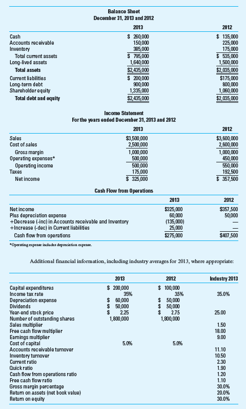 Business Analysis Williams Company is a manufacturer of auto parts having the following financial statements for 2012-2013. Required Calculate and interpret the financial ratios (per Exhibit 20.9 ) for Williams for 2012 and 2013. Since the calculation of many ratios requires the average balance in an account (e.g., average receivables is required in calculating receivables turnover), you may assume that the balances in these accounts in 2012 are the same as those in 2011. Reference: