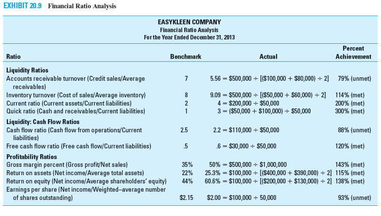 Business Analysis Williams Company is a manufacturer of auto parts having the following financial statements for 2012-2013. Required Calculate and interpret the financial ratios (per Exhibit 20.9 ) for Williams for 2012 and 2013. Since the calculation of many ratios requires the average balance in an account (e.g., average receivables is required in calculating receivables turnover), you may assume that the balances in these accounts in 2012 are the same as those in 2011. Reference: