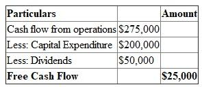 Business Valuation is a technique that which is used to evaluate the performance of business by using the financial techniques.Here we are asked to evaluate the business of WC and Co., by using the five business valuation techniques for the year 2013. 1) Business Valuation by using the book value equity method: From the given balance sheet it was clear that the book value of equity which can otherwise also be known as book value of share holder for the equity for the year 2013 is $1,335,000. 2) Business Valuation by using the market value of the equity method: In this instance we are asked to evaluate the business on the basis of market value for the equity of the business. The general formula to evaluate the business under market value of equity method is, In the provided data under additional financial information it was mentioned that the number of outstanding shares were 1,800,000 and the year end stock price is $2.25 for the year 2013.With the substitution of given data in the above formula as per the relevance we get the market value of equity as, 3) Business Valuation by using Discounted Cash Flow (DCF) Method : In this instance we are asked to evaluate the business by using discounted cash flow technique under the assumption that the free cash flows would continue indefinitely at the amount in 2013.Hence first we need to get the free cash flows value and next the present value of cash flows by using the discounted free cash flows. Step I: Calculation of Free Cash Flows The value of free cash flow is determined by subtracting the capital expenditures and dividends from the cash flow from operations value. Hence the value of free cash flows would be, From the above table it was clear that the free cash flow for the year 2013 till infinity would be $25,000.hence the present value under the discounted cash flow technique would be calculated upon the free cash flow determined at the rate of 5% which was given as cost of capital. Step II: Calculation of present value on the basis of Discounted Cash Flow (DCF) In the instance of free cash flow value being same till the infinity the free cash flow would be multiplied with the inverse if cost of capital to get the present value of cash flows. The formula that is applied in this instance is, With the substitution of evaluated values in the above formula we get the present value of cash flows as, Therefore the discounted free cash flows would be $500,000 4) Business Valuation by using the Enterprise Value Method: In this instance we are asked to evaluate the business on the basis of enterprise value of the business. The general formula to evaluate the business by using the enterprise value method is, Here the market capitalization means nothing but the market value of equity which is the product of number of outstanding shares and year end stock price which we have evaluated as $4,050,000.The values of cash and debt as per the data given in balance sheet were $260,000 and $900,000 respectively. Hence by substituting all the data in the above formula we get the enterprise value as, 5) Business Valuation by using the Multiple Based Valuation: In this instance we are asked to evaluate the business on the basis of the three multiples which are earnings multiple, free cash flow multiple, and sales multiple. These multiples would be multiplied with the relevant factors and the product would be the value on the basis of each valuation. Calculation of Multiple based valuation by using earnings multiplier: The formula to evaluate the multiple based valuations by using earning multiplier is, Here in the financial information that which is provided it was mentioned that the earnings multiplier is 9.00 and Earnings for the year 2013 are $325,000. With the substitution of given data in the above formula as per relevance we get the value of business under earnings multiple valuation as, Therefore the value on the basis of earnings multiple valuation is $2,925,000. Calculation of multiple based valuations by using the free cash flow multiple: The formula to evaluate the multiple based valuations by using free cash flow multiplier is, Here as per the data provided and evaluated the free cash flow multiplier is 18.00 and the free cash flows for the year 2013 are $25,000.With the substitution of these data in the above data as per the relevance we get the free cash flow multiple value as, Therefore the value on the basis of free cash flow multiple valuation is $450,000. Calculation of multiple based valuations by using the sales multiple: The formula to evaluate the multiple based valuations by using sales multiplier is, In the provided data it was mentioned that the sales multiplier is 1.50 and the value of sales is $3,500,000 for the year 2013.With the substitution of the given values in the above formula we get the value of business by using sales multiplier as, Therefore the value on the basis of sales multiplier valuation is $5,250,000. The value of business from all the valuations has ranged in between the $1,335,000 to $5,250,000 indicating a significant range. Though the wide range of difference in values is not unusual it is due to the application of methods. However for the next start of analysis the median of all these values would be used.