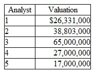 Business Valuation Five different analysts have submitted valuations for a private technology firm that is the subject of a possible acquisition. The valuations are as follows: Required The value of having multiple analyst reports is that one can develop a range of possible valuations, and select a final valuation that seems appropriate. What valuation would you choose for this technology company Explain your reasoning.