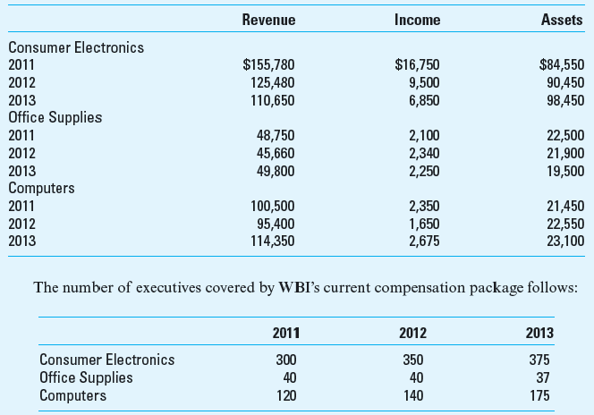 Compensation Pools; Residual Income; Review of Chapter 19 Wilson Brands Inc. (WBI) is a retailer of consumer products. The company made two acquisitions in previous years to diversify its product lines. In 2011, WBI acquired a consumer electronics firm producing computers. WBI now (2013) has three divisions: consumer electronics, office supplies, and computers. The following information (in thousands) presents operating revenue, operating income, and invested assets of the company over the last three years. The current compensation package is an annual bonus award. Senior executives share in the bonus pool, which is calculated as 10% of the company's annual residual income. Residual income is defined as operating income minus an interest charge of 6% of invested assets. Required 1. Use asset turnover, return on sales, and return on investment (ROI) to explain the differences in profitability of the three divisions. 2. Compute the bonus amount to be paid during each year; also compute individual executive bonus amounts. 3. If the bonuses were calculated by divisional residual income, what would the individual bonus amounts be 4. Discuss the advantages and disadvantages of basing the bonus on WBI's residual income compared to divisional residual income.