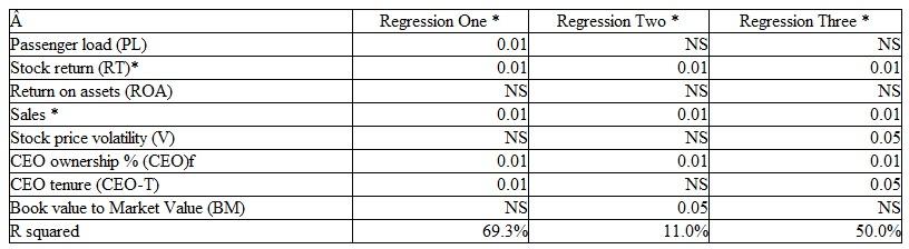 Executive Compensation; Regression Analysis A recent study of the airline industry examined whether a performance for a selected nonfinancial measure was a significant predictor of CEO compensation. A sample of 35 firms was taken and regression obtained to determine the potential relationship between selected financial and nonfinancial independent variables and three dependent variables: (a) CEO cash compensation, (b) CEO compensation in the form of options granted during the year, and (c) total CEO compensation (a + b). The independent variables were: • Passenger load (PL), the proportion of seats filled to the seats available. • Stock price return (RT), the increase in stock price plus dividends over the year relative to beginning of year. • Return on assets (ROA), income over total assets. • Sales. • Stock price volatility (V), the standard deviation of daily stock price changes in the company's stock price. • CEO ownership (CEO), the percentage of the company's outstanding shares owned by the CEO. • CEO tenure(CEO-T), the number of years the CEO has been on thejob. • Ratio ofbook value of the company to the market value of the company (BM), a measure of the market value of the company. The table below shows the three dependent variables, the eight independent variables, and the significance (p-value) of the independent variable in each equation. For example, in the regression with the dependent variable, cash compensation (Regression One), the PL variable is significant at the.01 level, RT is significant at the.01 level, and the ROA variable is not significant. The authors of the study hypothesized that there would be a positive significant relationship between CEO compensation and the one nonfinancial variable, passenger load. * Dependent variables were transformed using the natural logarithm. † This variable had a significant negative coefficient, indicating an inverse relationship with the dependent variable. Required Review the three regressions above and develop a brief explanation for each of the following: 1. Which of the three regressions would you most rely on, and why 2. What do the regression results tell you about the relationships of the independent variables to the three dependent variables 3. Were the authors of the study correct about their expectation regarding the PL variable 4. How would you use this information in designing compensation plans for executives in the airline industry
