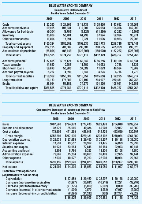 Business Valuation Refer to the information in Problem 20-45 for the Blue Water Yachts Company. Required Develop a business valuation for Blue Water Yachts Company for 2013 using the book value of equity method and the multiples-based method. Assume that the industry average earnings multiple is 8 and the industry average multiple on operating cash flow is 6. Which of the methods would you use and why Reference: Business Analysis; Spreadsheet Application Blue Water Yachts is a small company founded by two businesspeople who are friends and avid sailors. At present, they are interested in expanding the business and have asked you to review its financial statements. Blue Water Yachts sells approximately 100 to 150 sailboats each year, ranging from 14-foot dinghies to 20-foot sailboats. Their sales prices range from $2,000 to more than $10,000. The company has a limited inventory of boats consisting primarily of one or two boats from each of the four manufacturers that supply Blue Water. The company also sells a variety of supplies and parts and performs different types of service. Most sales are on credit. The company operates from a large building that has offices, storage, and sales for some of the smaller sailboats. The larger sailboats are kept in a fenced area adjacent to the main building, and an ample parking area is nearby. This year Blue Water purchased a boat lift to haul boats. The lift has brought in revenues for boat repairs, hull painting, and related services, as well as the boat hauls. The balance sheet and income statement for Blue Water Yachts for 2008 through 2013 follow. The increase in net fixed assets in the recent two years is due to improvements in the building, paving of the parking area, and the purchase of the lift. The company obtains its debt financing from two sources: a small savings and loan for its short-term funds, and a larger commercial bank, also for short-term loans, but principally for long-term financing. The terms of the loan agreement with the bank include a restriction that its current ratio must remain higher than 1.5. Required Evaluate the liquidity and profitability of Blue Water Yachts using selected financial ratios. Assess the company's overall profitability, liquidity, and desirability as an investment. Use a spreadsheet to improve the speed and accuracy of your analysis.